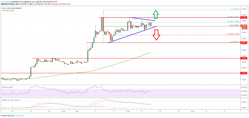 EOS Price Analysis