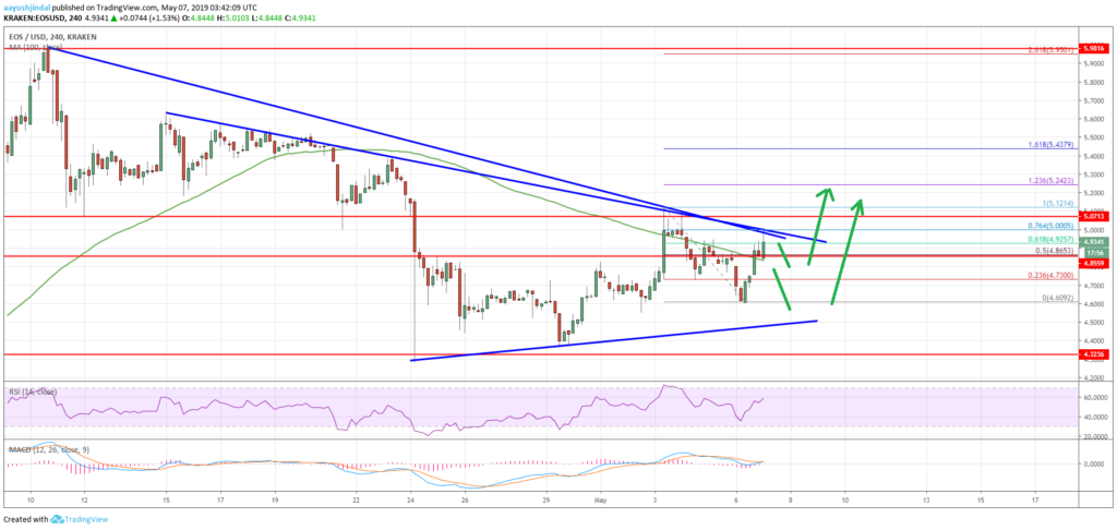 EOS Price Analysis Chart