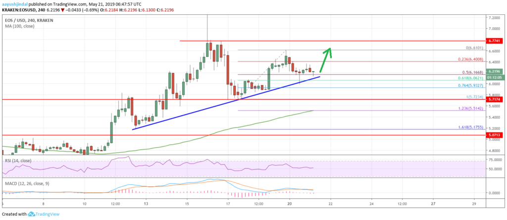 EOS Price Analysis Chart