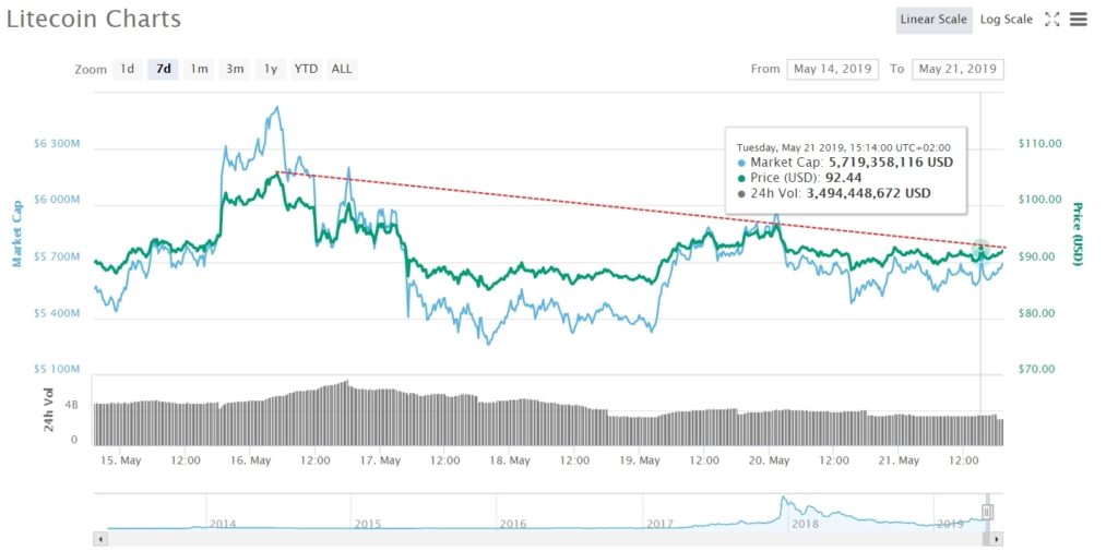 Litecoin Price
