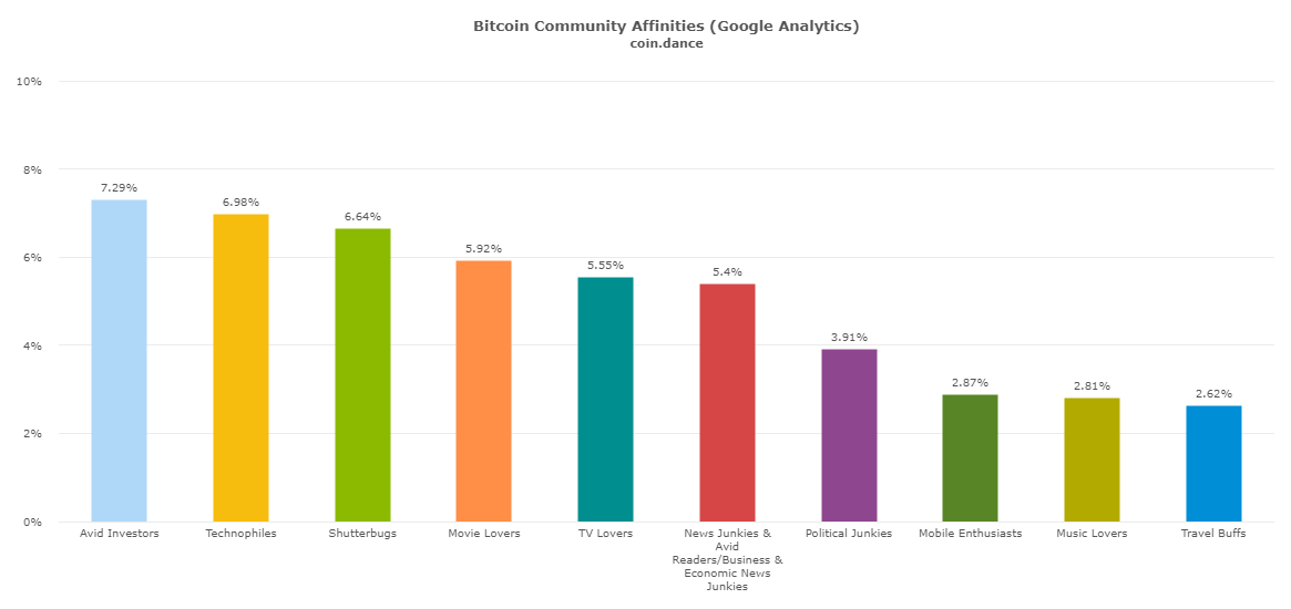 coin-dance-demographics-affinities